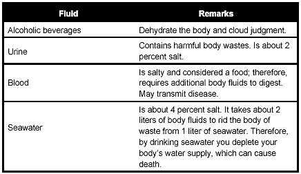 Figure 6-2. The Effects of Substitute Fluids