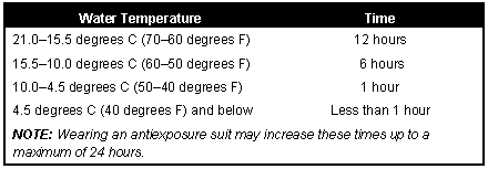 Figure 16-7. Life Expectancy Times for Immersion in Water