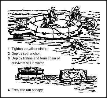 Figure 16-16. Immediate Action—Multiplace Raft